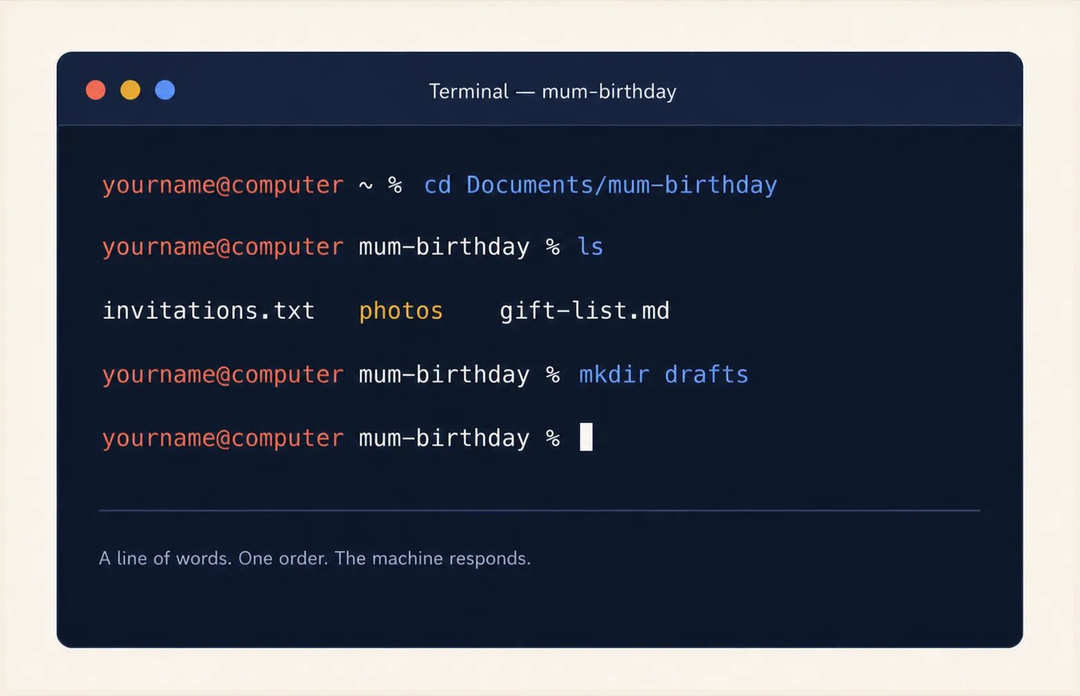 A terminal window open in the mum-birthday folder: a few commands show how to enter the folder, list its contents and create a new one. At the bottom, the line: “A line of words. An order. The machine answers.”