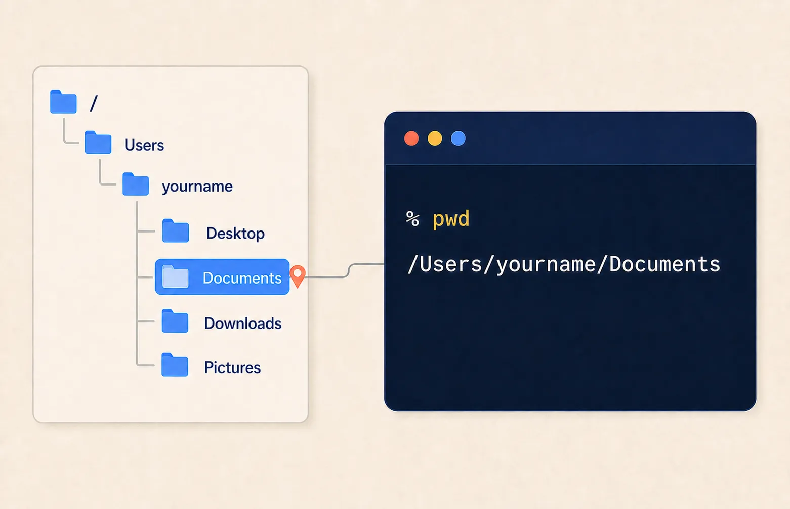 The same folder tree as figure 1.2, with a marker highlighted on Documents and, next to it, the terminal line % pwd with its answer /Users/yourname/Documents. It exists to show in one glance that the position in the tree and the written path are the very same thing, seen through two different doors.