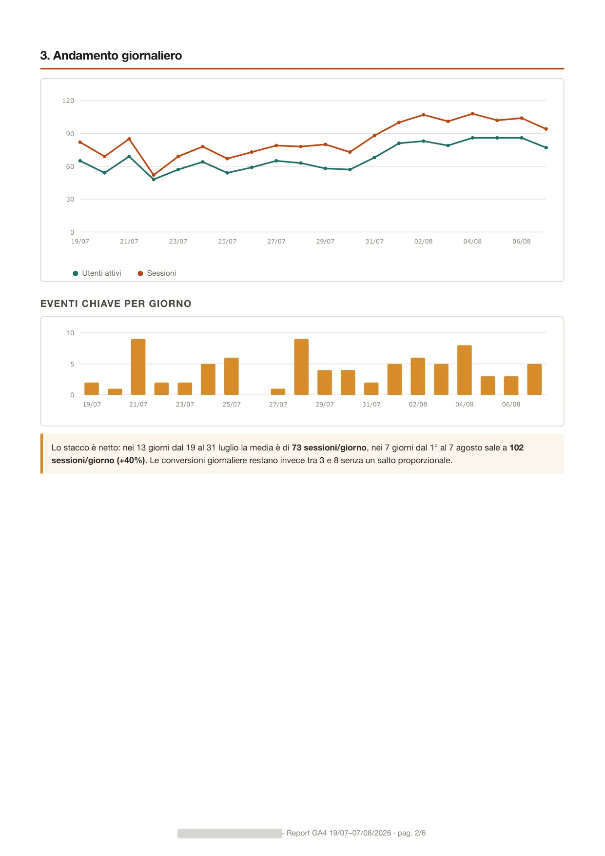 La seconda pagina del report: grafico dell'andamento giornaliero e istogramma delle conversioni per giorno.