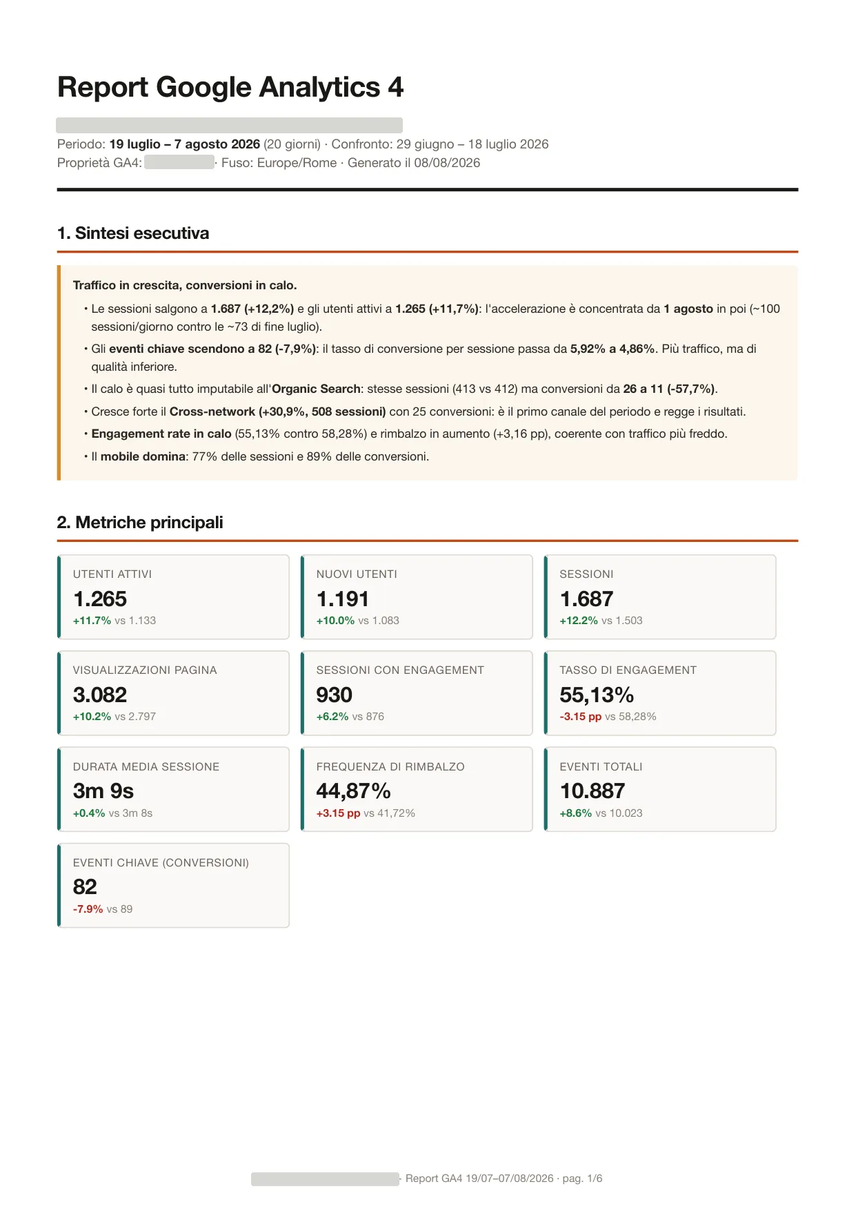 La prima pagina di un report PDF: sintesi esecutiva e riquadri con utenti, sessioni, visualizzazioni e conversioni.